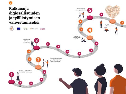 Visuaalinen kuvaus "Ratkaisuja digiosallisuuden ja työllistymisen vahvistamiseksi" -toimintamallista 