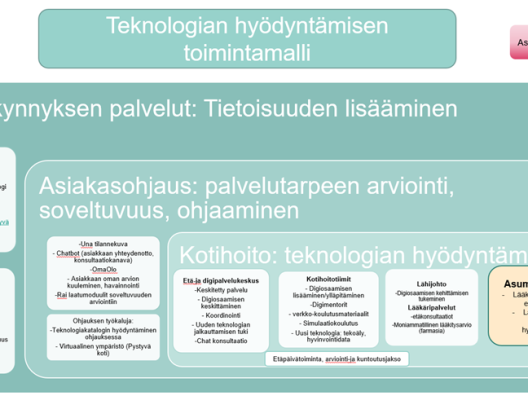 Teknologian hyödyntämisen toimintamalli