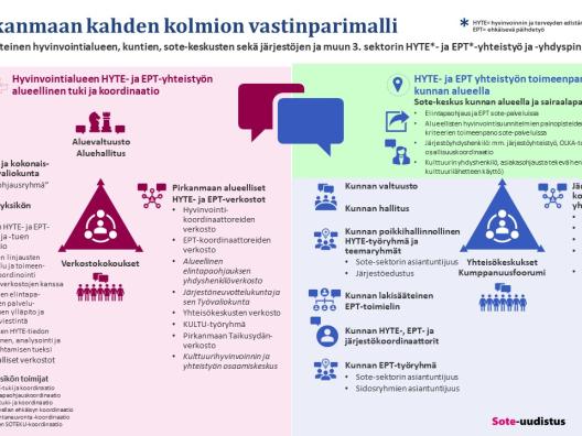 Kuvaa lakisääteistä alueellista hyvinvoinnin ja terveyden edistämisen yhteistyötä kunnan ja hyvinvointialueen alueella sekä näiden välillä