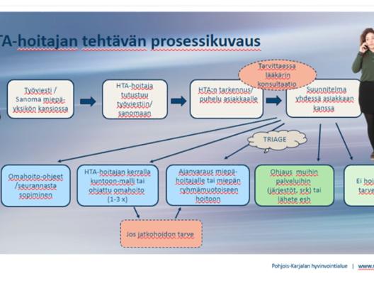 HTA-hoitaja toimintamallin prosessikuvaus