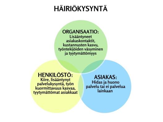 Häiriökysyntä 