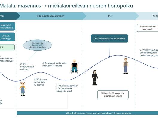 Nuorten Matala: masennus- / mielialaoireilevan nuoren hoitopolku