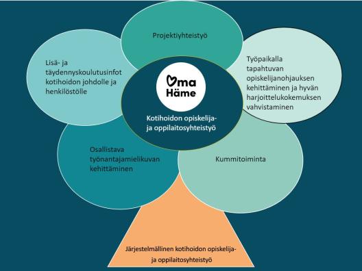 Oma Hämeen kotihoidon opiskelija- ja oppilaitosyhteistyön malli