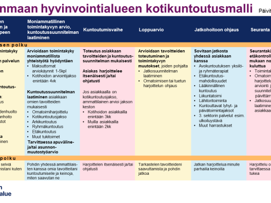 Pirkanmaan hyvinvointialueen kotikuntoutusmalli