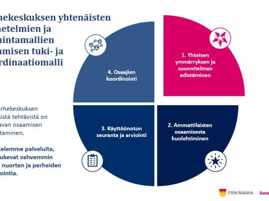 Perhekeskuksen menetelmien ja toimintamallien osaamisen tuki- ja koordinaatiomalli kuvana