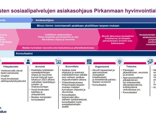 Työikäisten sosiaalipalvelujen asiakasohjaus Pirkanmaan hyvinvointialueella