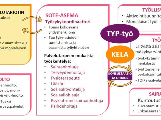 Työkykykoordinaattori toimii sote-aseman kokoavana yhdyshenkilönä tehdessä yhteistyötä sote-aseman, työllisyyspalveluiden ja työkyky-yksikön välillä.