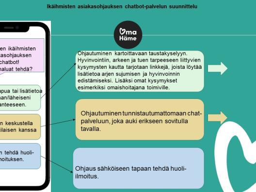 Chatbot palvelun kehittämistä ikäihmisten asiakasohjaukseen