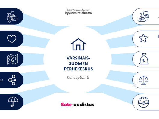 Perhekeskuskonseptointi, Varsinais-Suomi