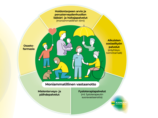 Moniammatillinen vastaanotto Kainuu