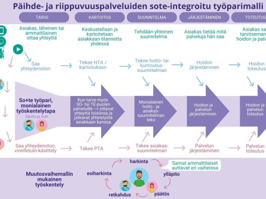 Prosessikuva sosiaalihuollon ja terveydenhuollon työparin työskentelystä 