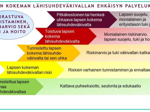 Kansikuva. Porrastuva tunnistaminen, riskinarvio sekä tuki ja hoito