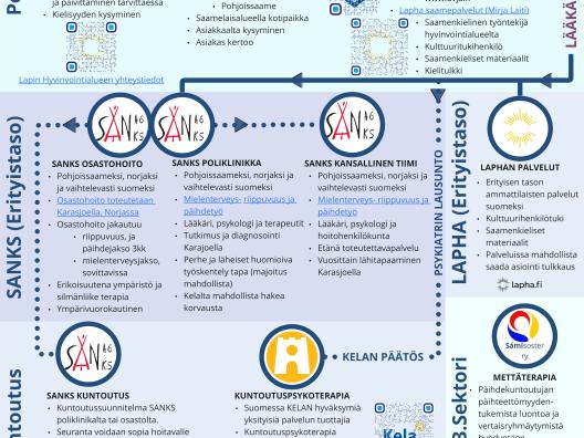 Saamenkielisen työikäisen mielenterveys- ja päihdetyön asiakkaan ohjaaminen kuvattuna.