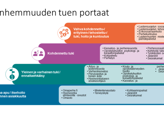 Vanhemmuuden tuen portaat