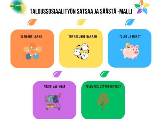 Taloussosiaalityön Satsaa ja säästä -malli