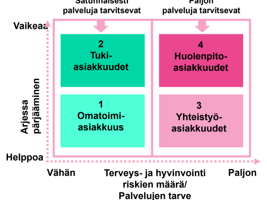 Asiakkuudet Helsingin sotessa 