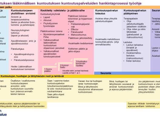 Lääkinnällisenä kuntoutuksena hankittavien kuntoutuspalveluiden hankintaprosessi.