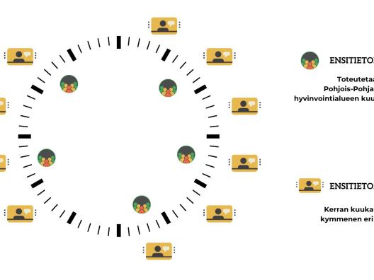 Ensitietoa muistipolulla Pohjois-Pohjanmaan hyvinvointialueella etänä ja livenä