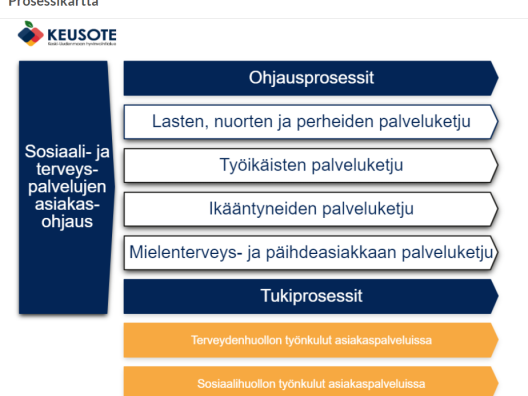 Keusoten prosessiarkkitehtuuri