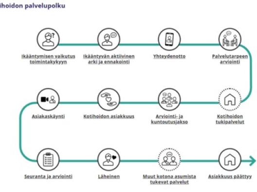 Kotihoidon palvelupolku