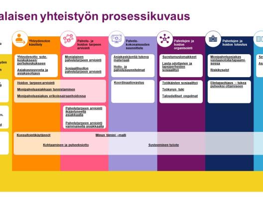 Monialaisen yhteistyön prosessikuvaus