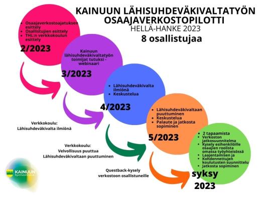 Kainuun lähisuhdeväkivaltatyön osaajaverkostopilotti