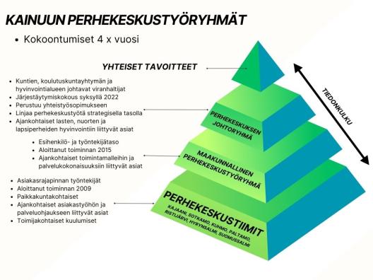 Kainuun perhekeskustyöryhmärakenne