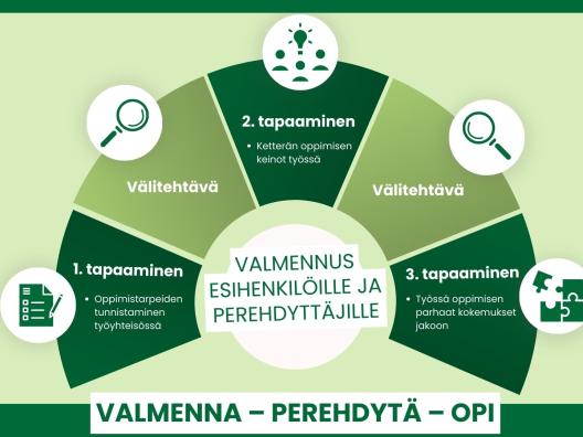 Valmenna – perehdytä – opi -valmennuksen prosessi, joka rakentuu kolmesta tapaamisesta ja tapaamisten välissä olevista välitehtävistä.