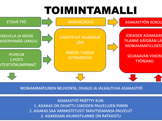 Moniammatillisen jalkautuvan asunnottomuustyön toimintamalli