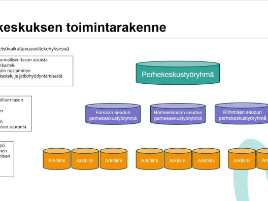 Kuvaus perhekeskuksen toimintarakenteesta: maakunnallinen perhekeskustyöryhmä, seudulliset perhekeskustyöryhmät, arkitiimit