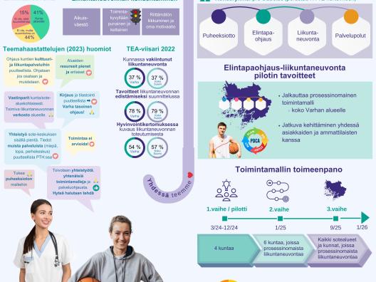 Elintapaohjaus-liikuntaneuvonnan kehittäminen Varhassa