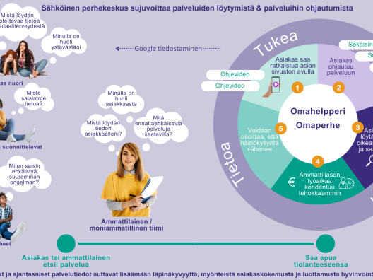 Lapsiperheen, nuoren ja ammattilaisen palvelupolku sähköisen perhekeskuksen asioinnissa