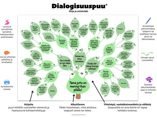 Dialogisuuspuun esittelukuva, jossa näkyy valmiiksi täytetty Dialogisuuspuu ja työvälineen ideoita. 