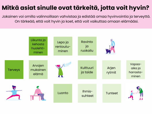 Kuvassa on hyvinvoinnin osa-alueita, kuten liikunta, luonto, terveys, arjen rytmit ja kulttuuri ja taide. 