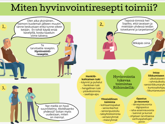 Sarjakuva TEPSIVÄ-reseptin toiminnasta ikääntyneen näkökulmasta