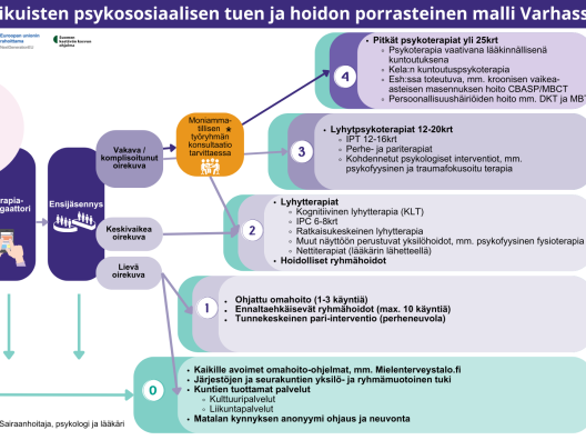 Aikuisten psykososiaalisen tuen ja hoidon porrasteinen malli Varhassa