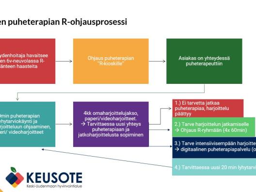 Lasten puheterapian R-ohjausprosessi