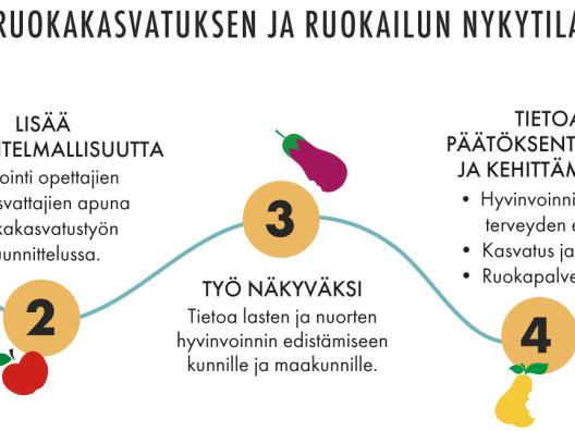 1. Arviointi kouluissa ja päiväkodeissa, 2. Lisää suunnitelmallisuutta, 3. Työ näkyväksi, 4. Tietoa päätöksentekoon ja kehittämiseen, 5. Lisää ruokailoa ja -kasvatusta kuntaan