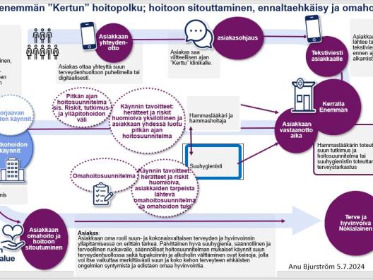 Kerralla enemmän- mallin hoitoon sitouttamisen ja hoidon jatkuvuuden varmistamisen toimintamalli kuvana