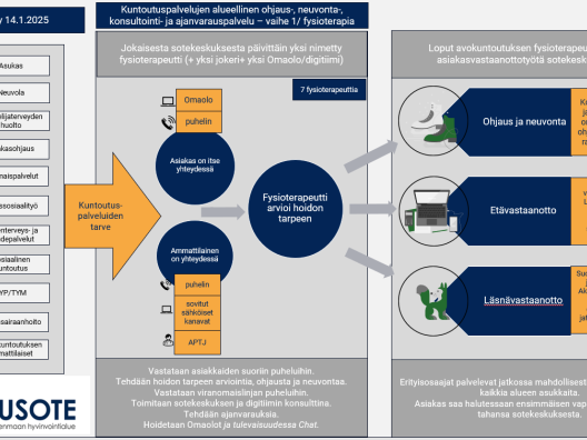 Kuva asiakkaiden ohjautumisesta fysioterapiaan ja fysioterapeuttien jakautumisesta päivittäin keskitetyn ohjaus-, ajanvaraus-, neuvonta- ja konsultaatiotoimintaan.