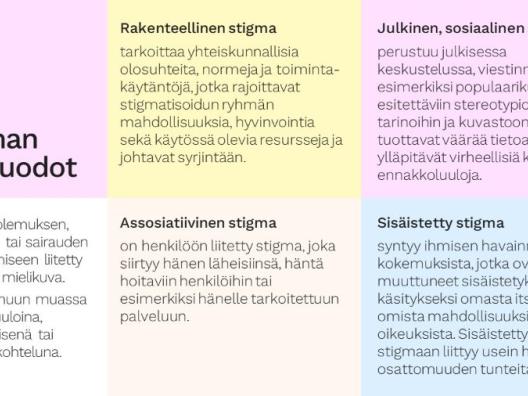 Stigma tarkoittaa ihmiseen tämän taustan, olemuksen, toiminnan tai sairauden vuoksi liitettyä kielteistä mielikuvaa. 