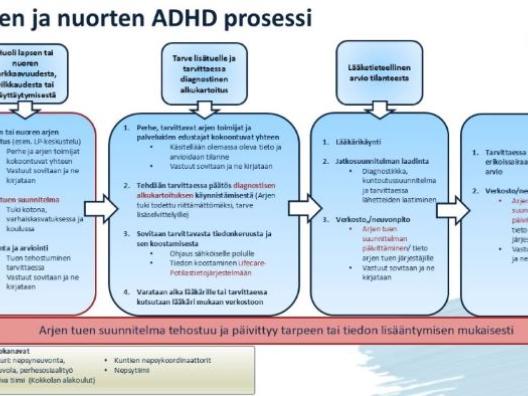 ADHD prosessi kuvana