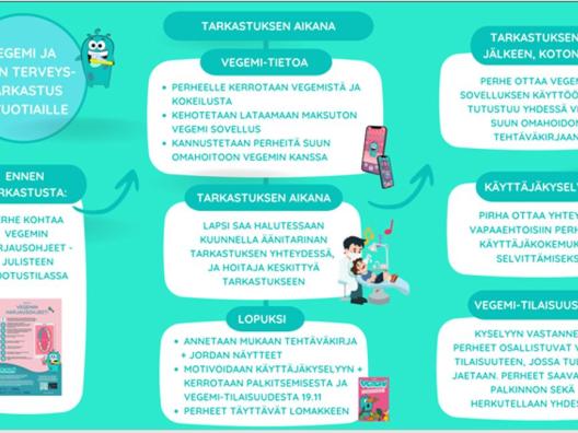 Vegemi-interventio suun terveystarkastuksissa