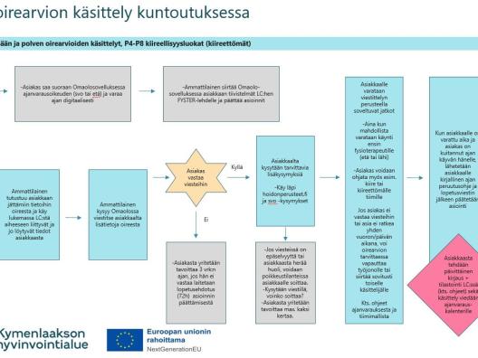 Toimintamallikuvaus Omaolon oirearvion käsittelystä kuntoutuksessa. Fysioterapeutti viestittelee työjonolle lähetettyyn ei-kiireelliseen (P4-P8) tuki- ja liikuntaelinoirearvioon liittyen asiakkaan kanssa ja ohjaa hänet parhaiten soveltuvalle ammattilaiselle ja tekee ajanvarauksen tarvittaessa.