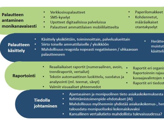 Asiakaskokemustiedon mittaamisen, käsittelyn ja hyödyntämisen toimintamalli