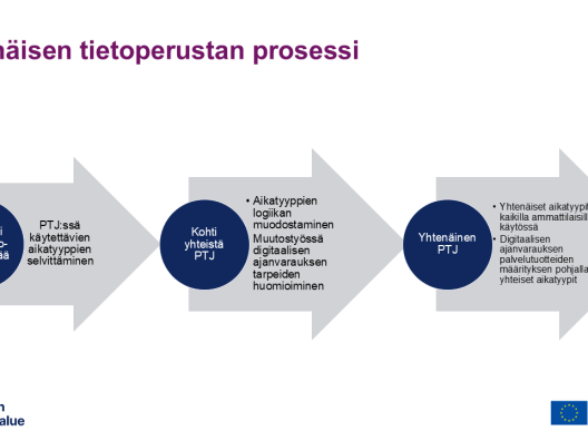 Digitaalisen ajanvarauksen tietopohja