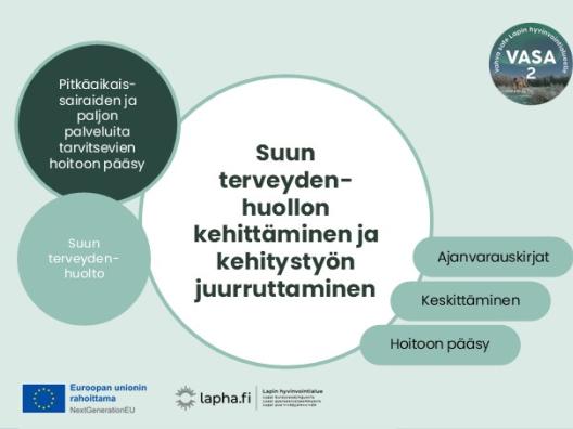 Kuvio, jonka keskiössä on teksti suun terveydenhuollon kehittäminen ja kehitystyön juurruttaminen. Asiasanoina oikeassa laidassa löytyvät ajanvarauskirjat, kehittäminen ja hoitoon pääsy. Kuvion vasemmalla puolella on maininnat, että tämä kehittäminen kuuluu pitkäaikaissairaiden ja paljon palveluita tarvitsevien hoitoon pääsyn kokonaisuuteen sekä maininta suun terveydenhuolto. Kuvasta löytyvät EU-logo saatesanoin Euroopan unionin rahoittama, Lapha.fi-logo sekä VASA2 -hankelogo.