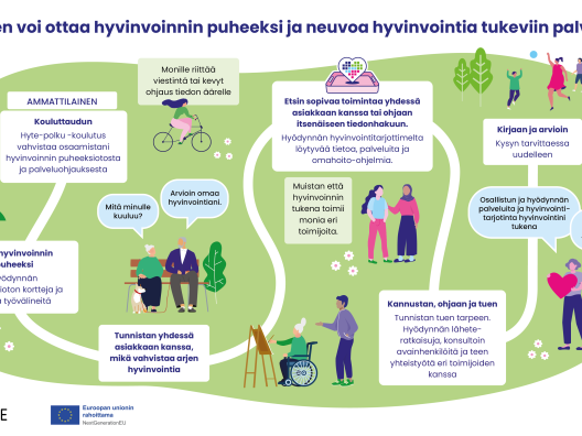 Jokainen voi ottaa hyvinvoinnin puheeksi ja neuvoa hyvinvointia tukeviin palveluihin. Kuva kertoo, kuinka ammattilaisen osaamisella ja oikeilla työkaluilla on mahdollista toteuttaa palveluohjausta hyte-palveluihin.