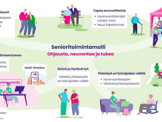 Senioritoimintamallin toimenpiteet.