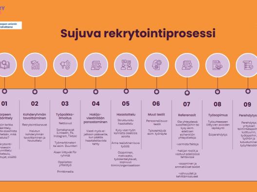 Kuvassa Sujuva rekrytointiprosessi kaavio, joka kuvaa rekrytoinnin eri vaiheita. Ylhäällä vasemmalla Rekryopo-projektin logo ja rahoittajan EU-lippulogo.